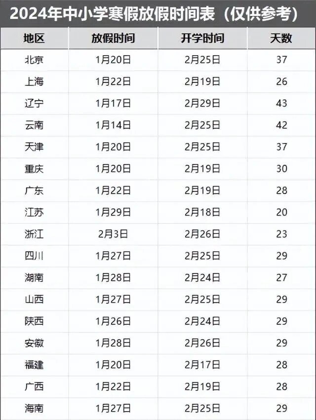 详细阅读:2024年寒假中小学放假时间表(合肥2024年寒假中小学放假时间表) 2024年寒假中小学放假时间表(合肥2024年寒假中小学放假时间表)